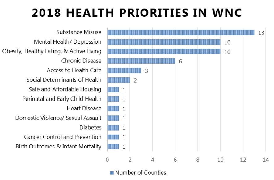 WNC Healthy Impact | Hospital & Public Health Network | Data & Reports